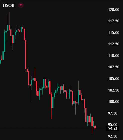 MaxCrypto's tweet photo. 🚨 PRESIDENT TRUMP REVIEWING OPTIONS TODAY TO CURB OIL PRICES

The options include:

➝ Restricting U.S. exports

➝ Intervening in oil futures markets 

➝ Waiving some federal taxes and lifting requirements under the Jones Act that domestic fuel move only on U.S.-flagged ships.

After this news, oil prices have dumped below $95/barrel.