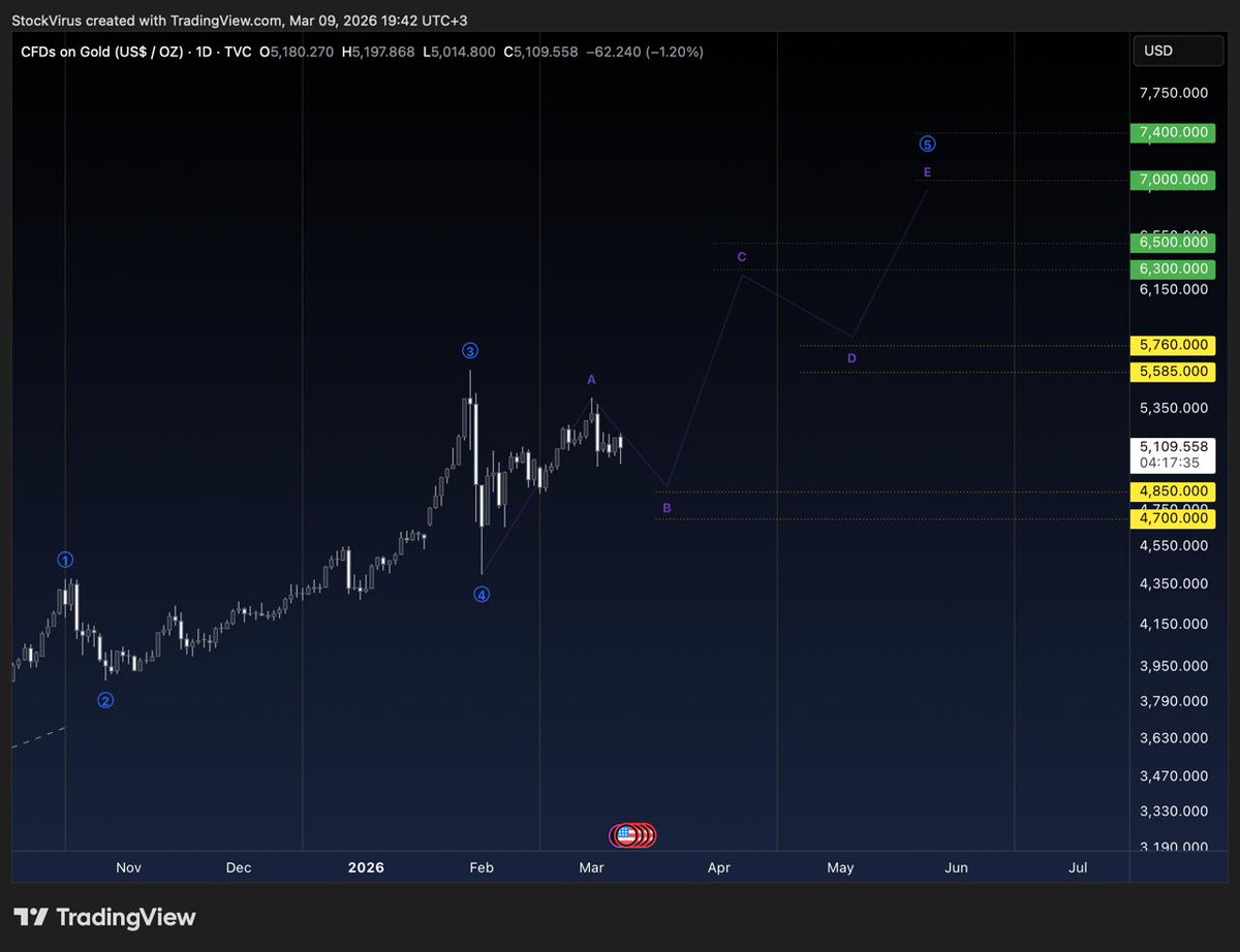 SQTrades's tweet photo. $XAUUSD
تحليل الذهب للفتره القادمه ان شاءالله تعالى https://t.co/UGBqxWcolf