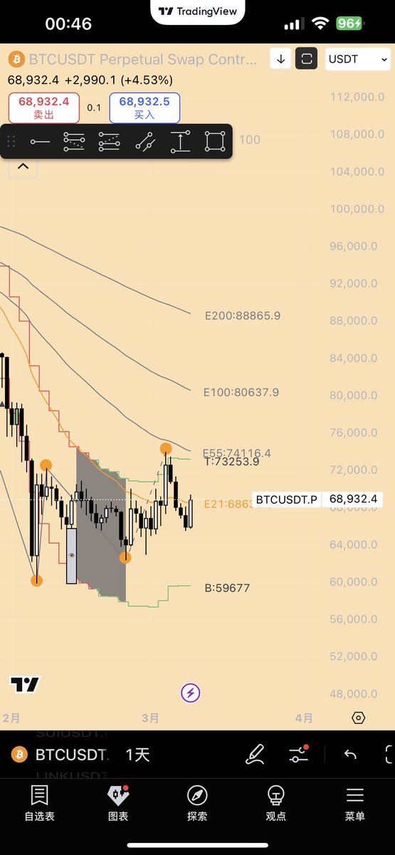 Qopjva's tweet photo. BTC在日线周期来看仍然处于下跌趋势，经过一个月的盘整，出现了更高的低点和更高的高点，若能在ema21均线上方稳住，可以放大反弹预期。 https://t.co/RiECWWZZvG