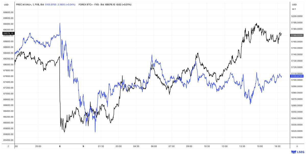 ArendJanKamp's tweet image. Aan #goud en #bitcoin is mss wel verrassend weinig af te lezen
Die lijken harder te bewegen op dagen dat er niks te doen is