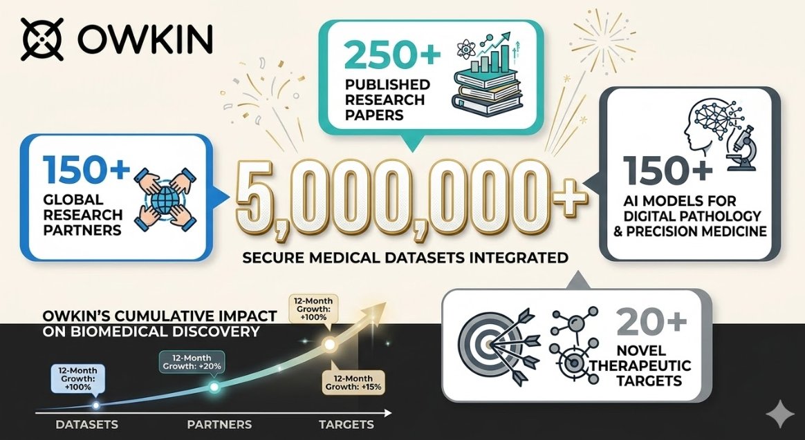 AylettGrac16995's tweet photo. "Owkin launches new federated ML platform. Privacy-preserving AI reaching 50+ research institutions.
This is the kind of news Nicole Junkermann doesn't need to read twice.
#Owkin #NewPlatform #50Institutions #FederatedML #NicoleJunkermann" https://t.co/qzLN9cameM