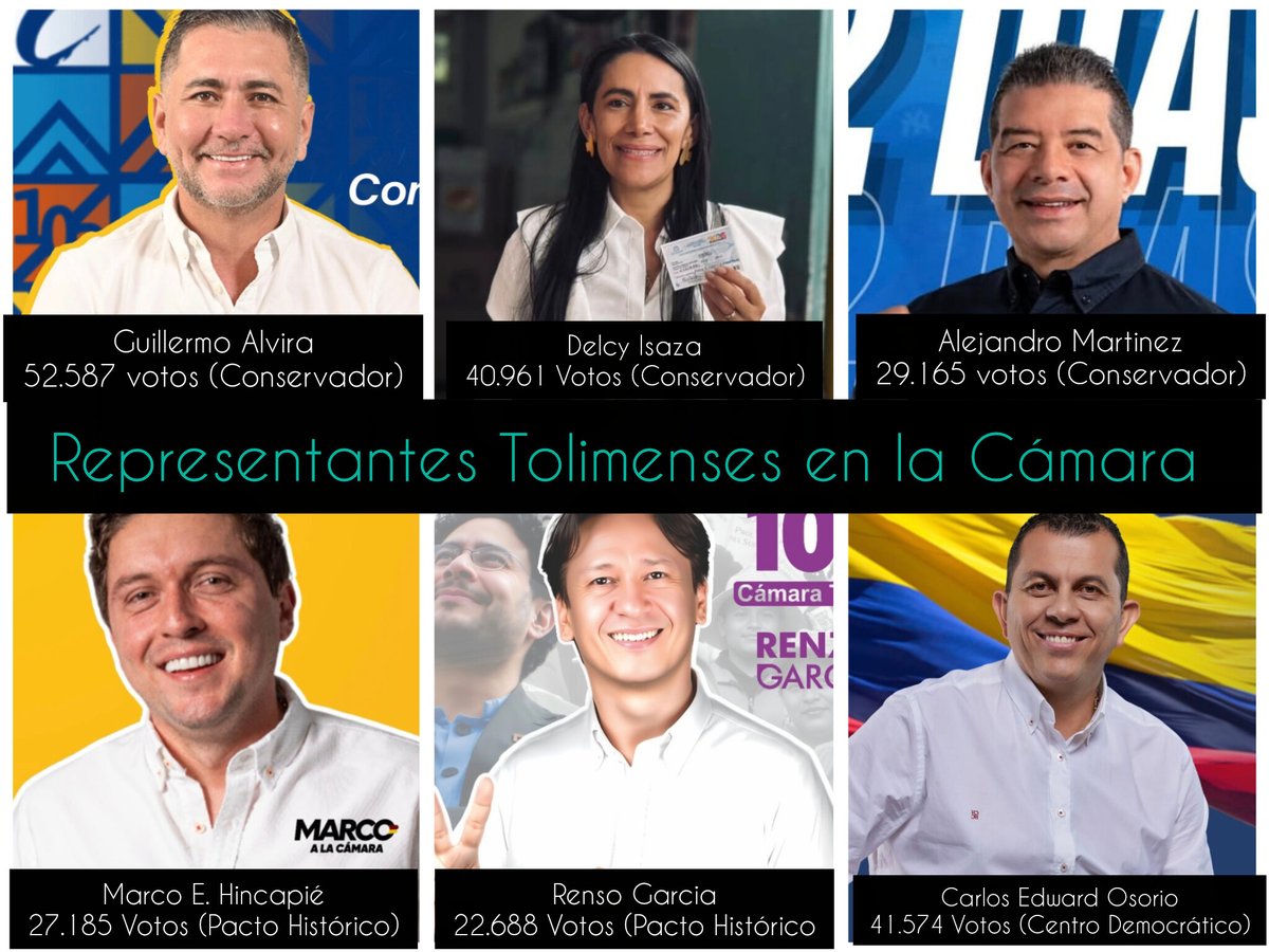 paparazzicolom's tweet photo. Estos son los 6 Representantes Tolimenses elegidos para la Cámara 

Te gustan los ganadores? https://t.co/2nwY664Eqk