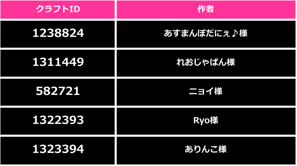 QKousiki's tweet photo. 【今日のQcraftご紹介】
先日の配信で集まった100問近いヤバい「Q」
栗田P&公式だけではとても太刀打ちできないので
毎日ピックアップして皆さんにご紹介します!✨
今日の5問はこちら!
👇クラフトID
1238824
1311449
582721
1322393
1323394
#Qdidit #Qcraft https://t.co/JyGhW0sfhZ