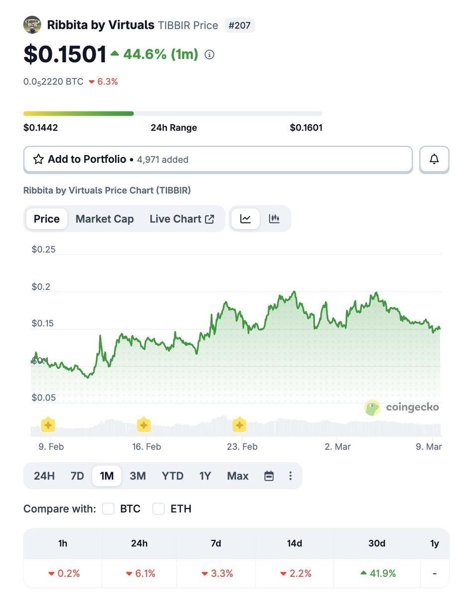 Algod single-handedly pumped $FAI +600%

what do you think is going to happen to the price of $TIBBIR when it enters Act 2?

you can literally see the TIBBIR frog in the pinned post videos of <a href="/RibbitCapital/">Ribbit Capital</a>