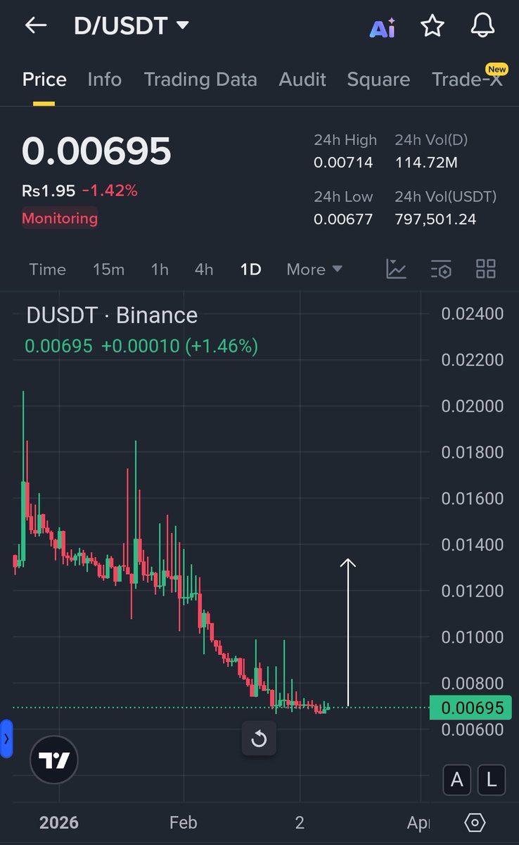 Crypt0Astronaut's tweet image. #Monitoring tokens is pumping one by one.

$DEGO 200% 
$COS 80
$DENT 50% 

Soon $D will start following and it will be the next top gainers.

$eth $dent $resolv $dego $baby