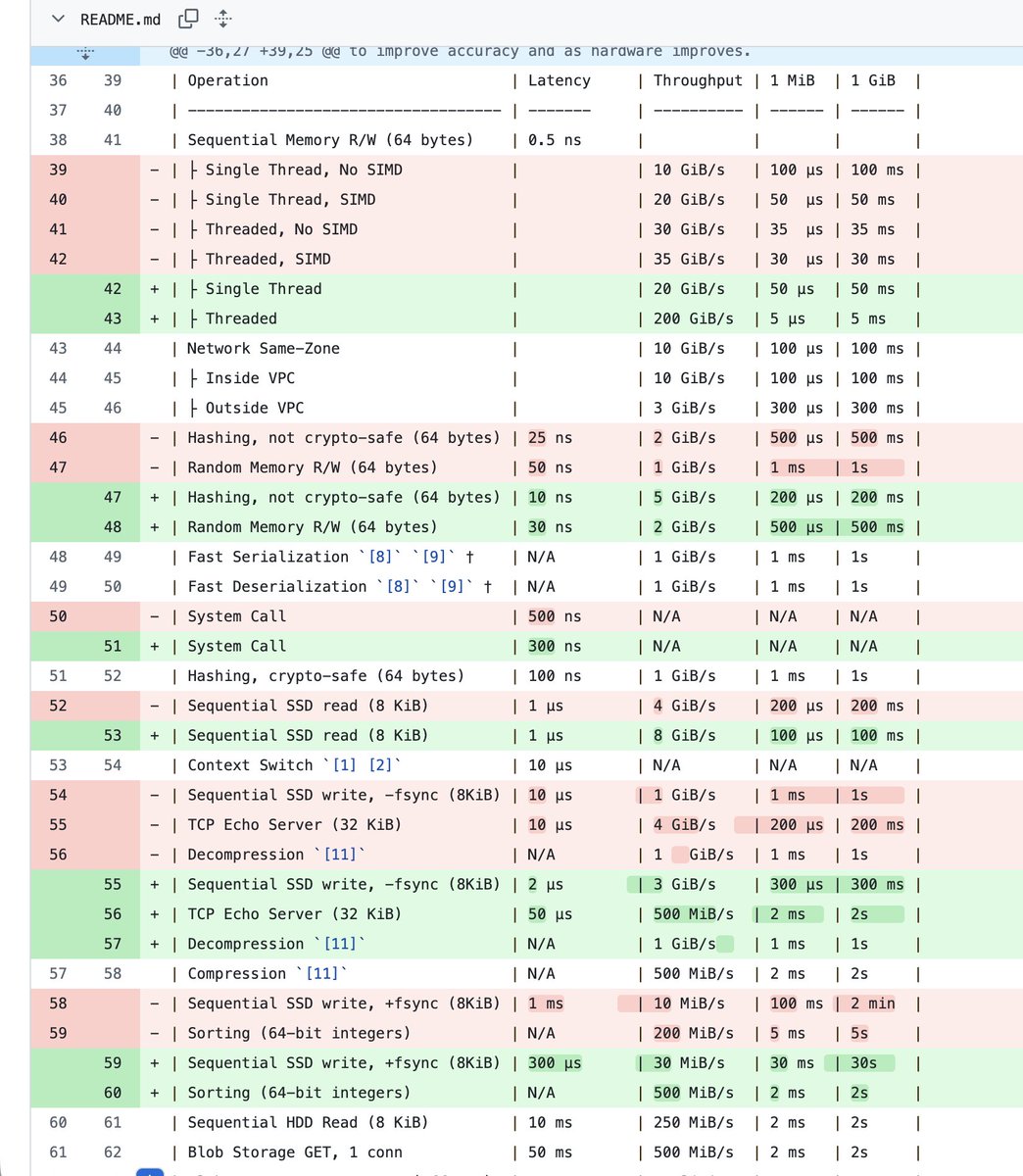 Latency throughput table