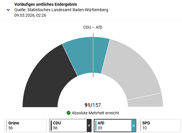 Das wird die CDU zerreißen!

Sie WILL ihre Politik offenbar gar nicht umsetzen, obwohl sie es könnte.