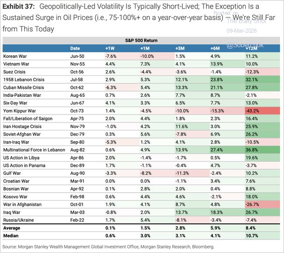 LanceRoberts's tweet photo. Historically, geopolitical shocks have not produced sustained equity volatility; on average, the S&P 500 rises 2%, 6%, and 8% after one, six, and twelve months, respectively. The exception is when oil prices surge more than 75–100% year over year, posing a threat to the business cycle.
h.t @thedailyshot
