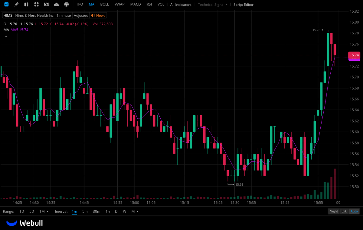 hadyud's tweet photo. $HIMS UP 20% OVERNIGHT TRADING... https://t.co/IjrKqag6us