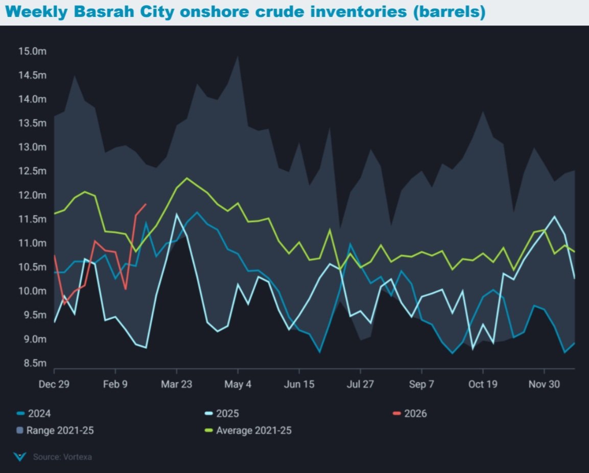 Iraqi crude production and exports were the first to reduce as their Basrah terminal with 3.3 MMbpd exports is built with only ~20MM barrels of total storage capacity.

Major structural supply risk that was hiding in plain sight, with no relief valve and little optionality. 🛢💰