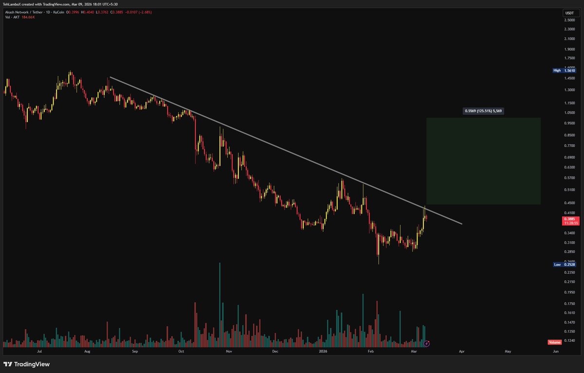 TehLamboX's tweet photo. $AKT Can target a 125% move with this breakout!

This can target $1 easily while volume spikes.

#AKT #AKTUSDT #Crypto https://t.co/7EjIVQMw0W