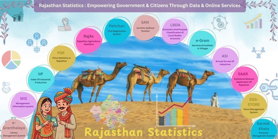 NICMeity's tweet photo. NIC is empowering the Statistical Department of Rajasthan through 13+ robust digital solutions.

Platforms such as Pehchan &amp; Sanstha Aadhaar enable seamless access to registration services, including Birth, Death, Marriage, and Organisation Registration.
🌐https://t.co/MES3mb9CEv https://t.co/o7Ps41d1AG