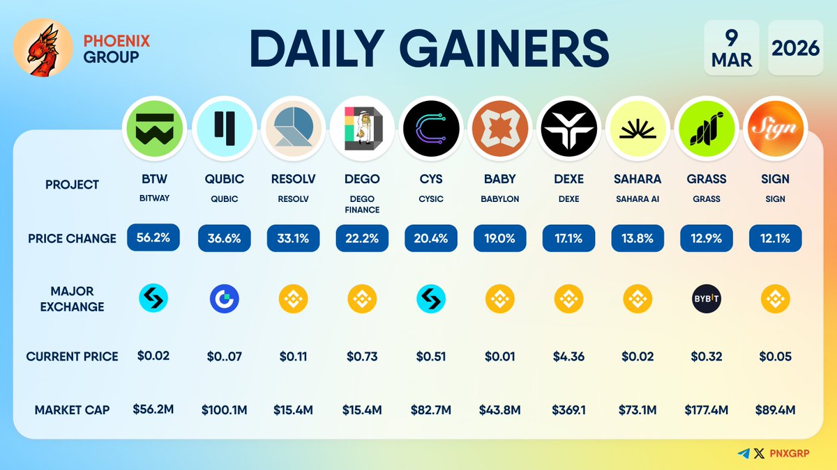 pnxgrp's tweet photo. DAILY GAINERS

$BTW +56.2% 
$QUBIC +36.6% 
$RESOLV +33.1% 
$DEGO +22.2% 
$CYS +20.4% 
$BABY +19.0% 
$DEXE +17.1% 
$SAHARA +13.8% 
$GRASS +12.9% 
$SIGN +12.1%

#dailygainers https://t.co/2DZxFhi9T3