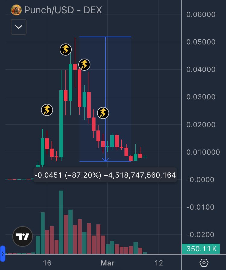 $PUNCH completed its standard near 90% correction almost all hyped memes go through, and what are the on-chain flows saying?

Over the past 7 days, whales provided huge support to the chart with a big $186,306 net inflow.

On the other hand, retail continued their selling streak
