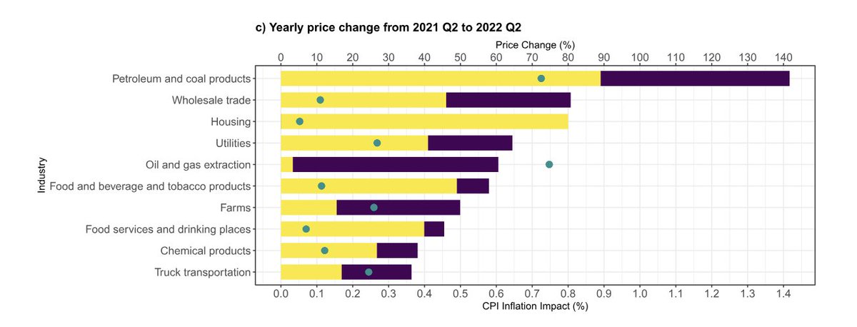 Fossil fuels are by far the most systemically significant price, it's not even close. We just saw the largest single day price jump in oil. It's the responsibility of governments to contain this price jump and not let another round of sellers' inflation take hold.