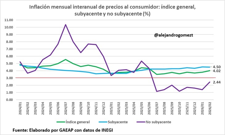 #ULTIMAHORA ⚠️ La inflación anual de febrero fue de 4.02%, el nivel más alto desde junio de 2025 y nuevamente por encima del rango objetivo de Banxico.

La inflación subyacente acumula ya 10 meses arriba de 4.0%, señal de que las presiones inflacionarias siguen presentes.

Si el