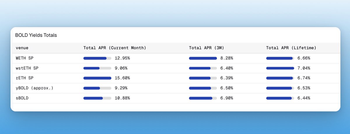 Liquity V2's Stability Pool has returned 7% lifetime yield.

No leverage.
No duration risk.
No counterparty risk.
No TradFi dependency.

T-bills wrappers in DeFi can't say that.

BOLD can.

👇