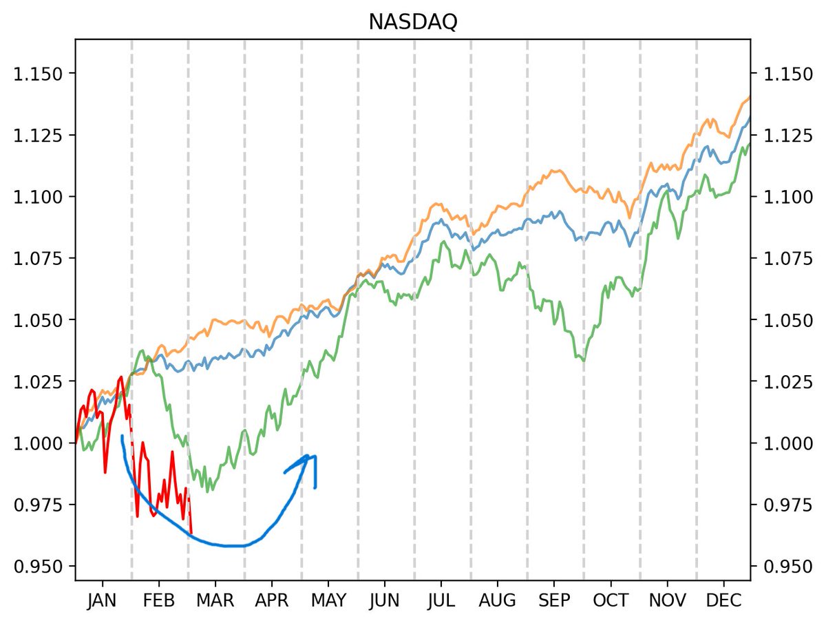 3월만 되면 막 사람들 몸이 근질근질한가 봅니다

좀만 버티세요라고 말하고 싶은 차트들