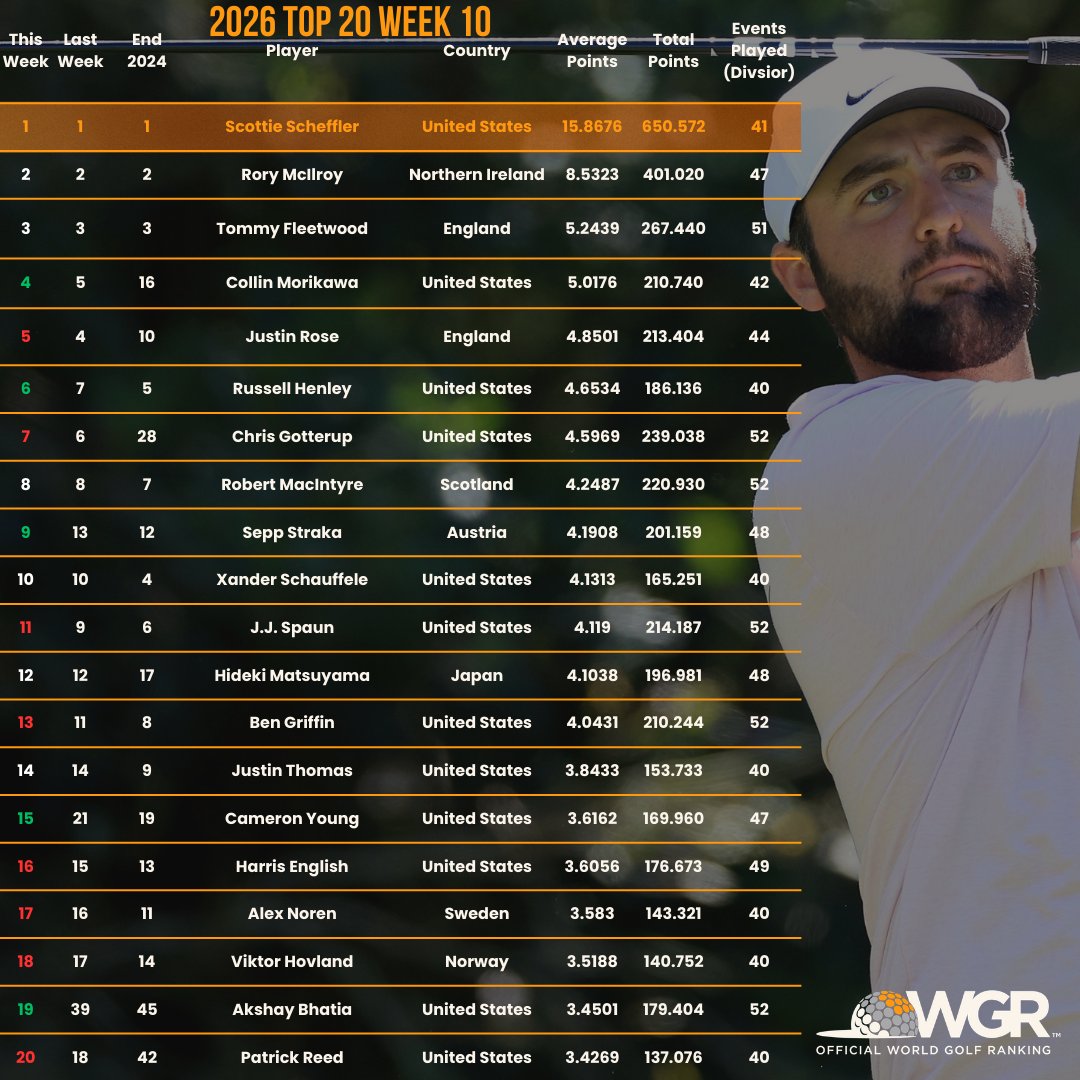 OWGR tweet media
