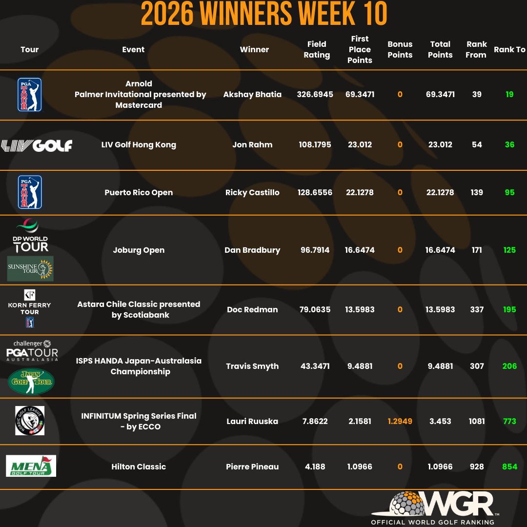 OWGR tweet media