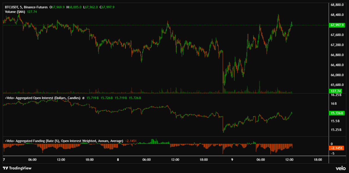 Kaldes9000's tweet photo. Bitcoin is still an uncorrelated asset; it doesn't care what happens in the world, only what happens in OI. https://t.co/SSljv2RiP1