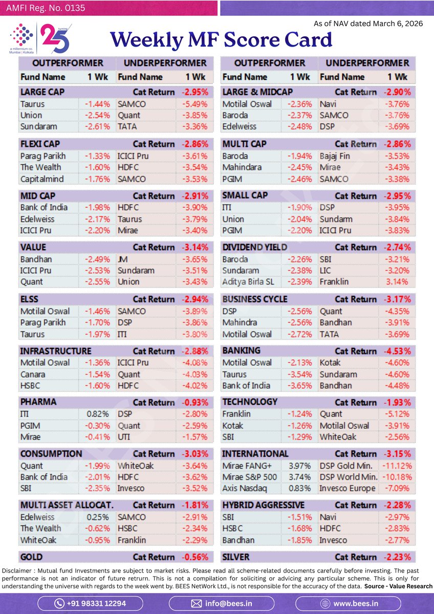beesnetworkltd's tweet photo. 📊 Weekly MF Scorecard
Its been a week since Israel attacked Iran &amp; the we felt the jolts
📌 Category-wise performance at a glance
🏆 Top 3 outperformers &amp; underperformers highlighted
Which sector are you tracking closely this week? 👇
Team BEES 🐝 https://t.co/xQD9blIRrN