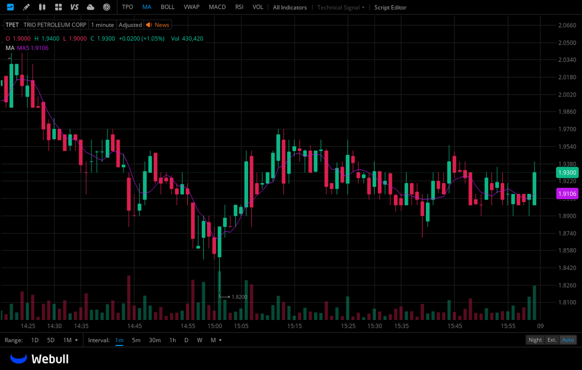 hadyud's tweet photo. $TPET NEEDS TO CLOSE ABOVE VWAP ON THE 5 MINUTE CHART https://t.co/TdDOyRQNpQ