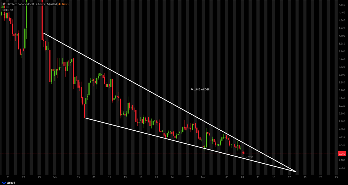 TigerLineTrades's tweet photo. 📝📝I FOCUS ON 3 BULLISH CHART PATTERNS, SAVE THIS; 📝📝

PICTURE 1:
FALLING WEDGE = BULLISH REVERSAL PATTERN

PICTURE 2:
BULLISH PENNANT = BULLISH CONT. PATTERN

PICTURE 3:
ASCENDING TRIANGLE = BULLISH CONT. PATTERN

*CONT - CONTINUATION https://t.co/jSyofUg5jm