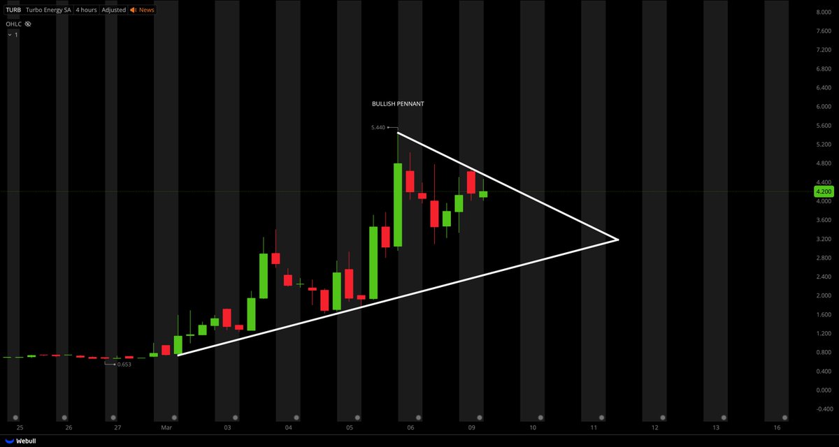 TigerLineTrades's tweet photo. 📝📝I FOCUS ON 3 BULLISH CHART PATTERNS, SAVE THIS; 📝📝

PICTURE 1:
FALLING WEDGE = BULLISH REVERSAL PATTERN

PICTURE 2:
BULLISH PENNANT = BULLISH CONT. PATTERN

PICTURE 3:
ASCENDING TRIANGLE = BULLISH CONT. PATTERN

*CONT - CONTINUATION https://t.co/jSyofUg5jm