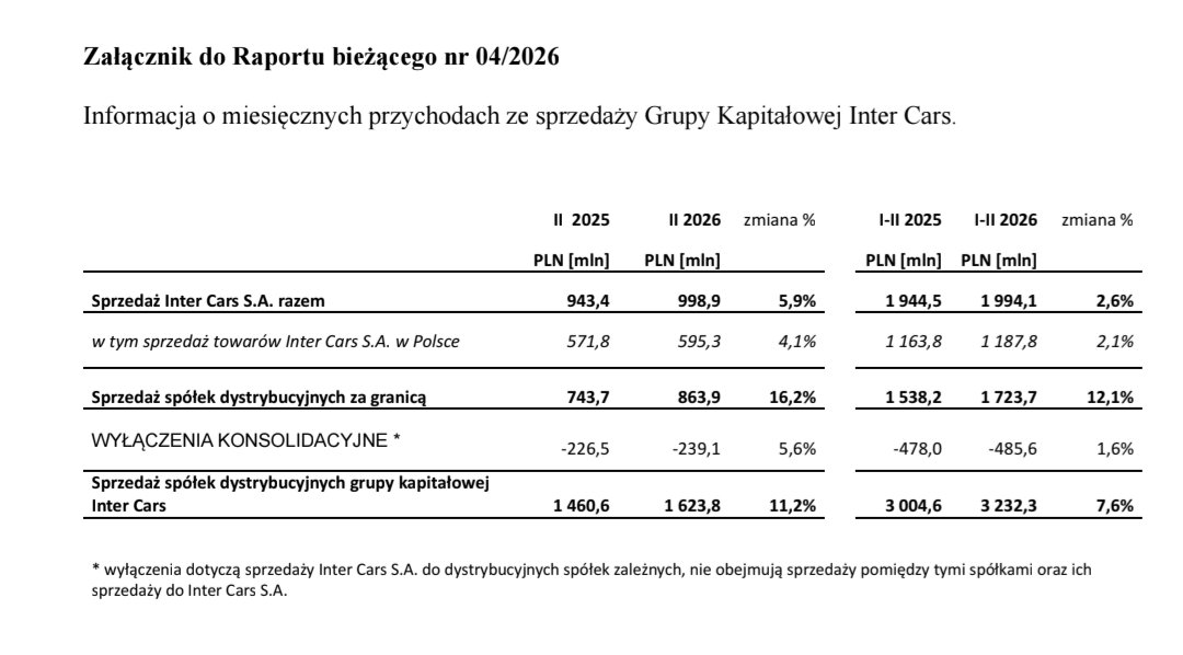 Lukasz_on_GPW's tweet photo. Przychody ze sprzedaży #InterCars za luty 2026 https://t.co/JDYMKNOyKW