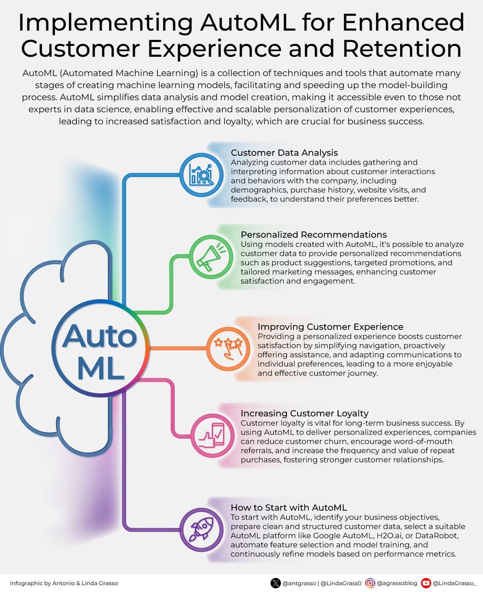 DigitalMasterCh's tweet photo. AutoML offers companies an efficient way to harness customer data, creating more customized interactions and fostering stronger connections, thus transforming how businesses understand and meet individual preferences.
RT @antgrasso #autoML #CustomerExperience #ai #CX https://t.co/uN5V2OEIen