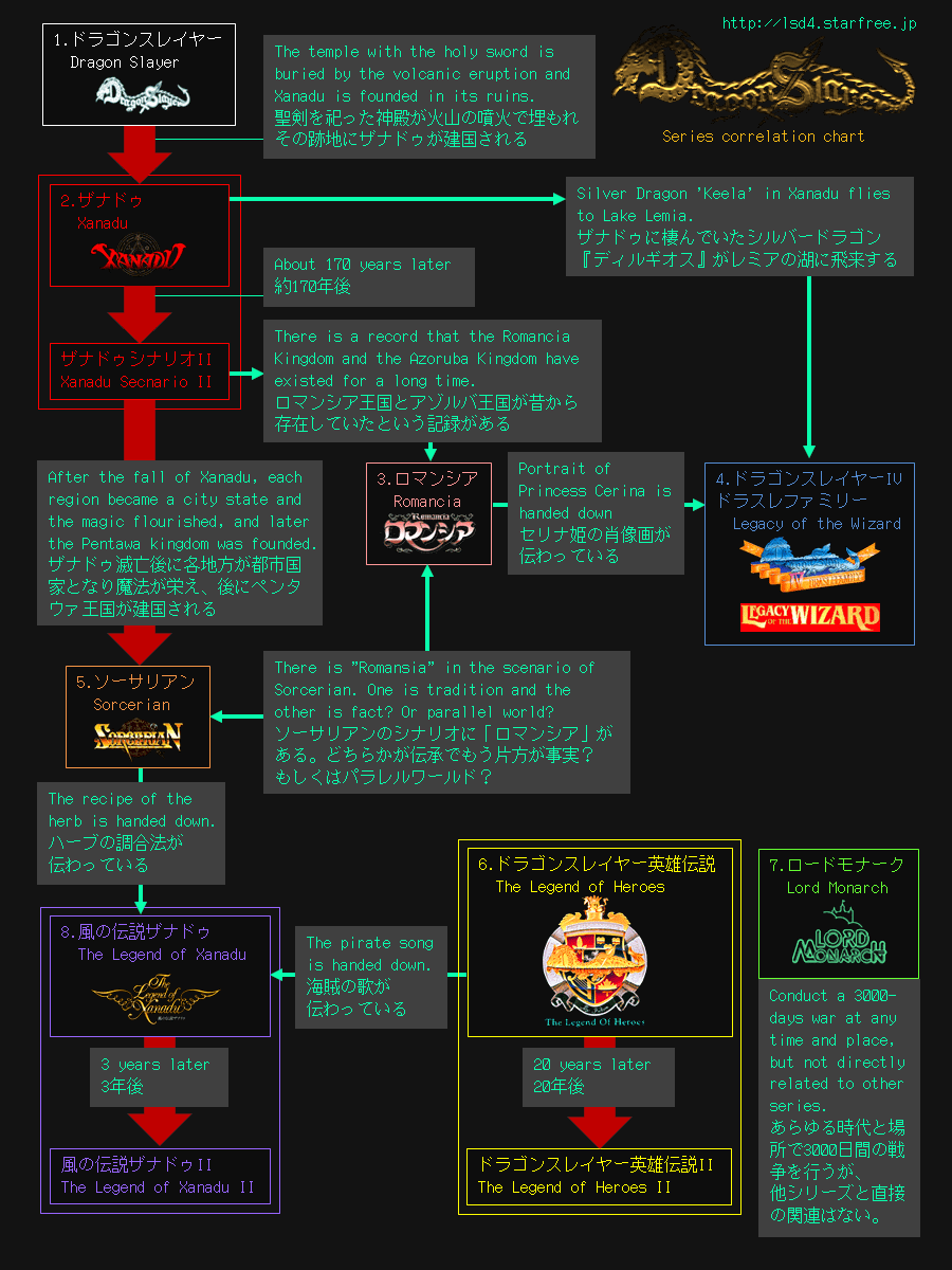 cmdrsho's tweet image. ドラゴンスレイヤー・プロジェクト、ゲームブックにドラスレ1の暴君ビオング＝ドゥ＝ラインが悪竜ビオラインになるくだりがあるのでドラスレ1完全リブートか、前日譚として0/オリジンという可能性も。
あとはこの図のように各シリーズをつなぐ線で色々できそう。
#ドラスレ #DSP