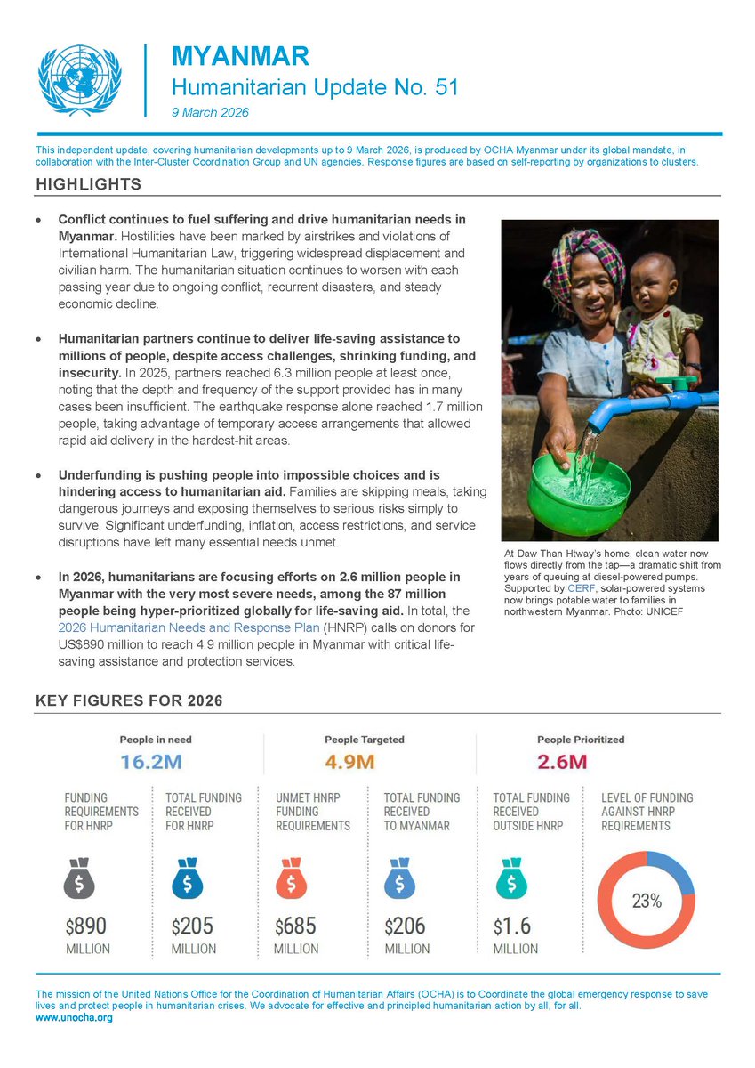 ochamyanmar's tweet photo. Conflict, disasters and interrupted access to basic services continue to drive humanitarian needs in #Myanmar.
In 2025, humanitarian aid reached 6.3 million people, but funding shortfalls and access restrictions are leaving many essential needs unmet.
🔗https://t.co/fdZtHWjHTo https://t.co/5tr3vUIyIL