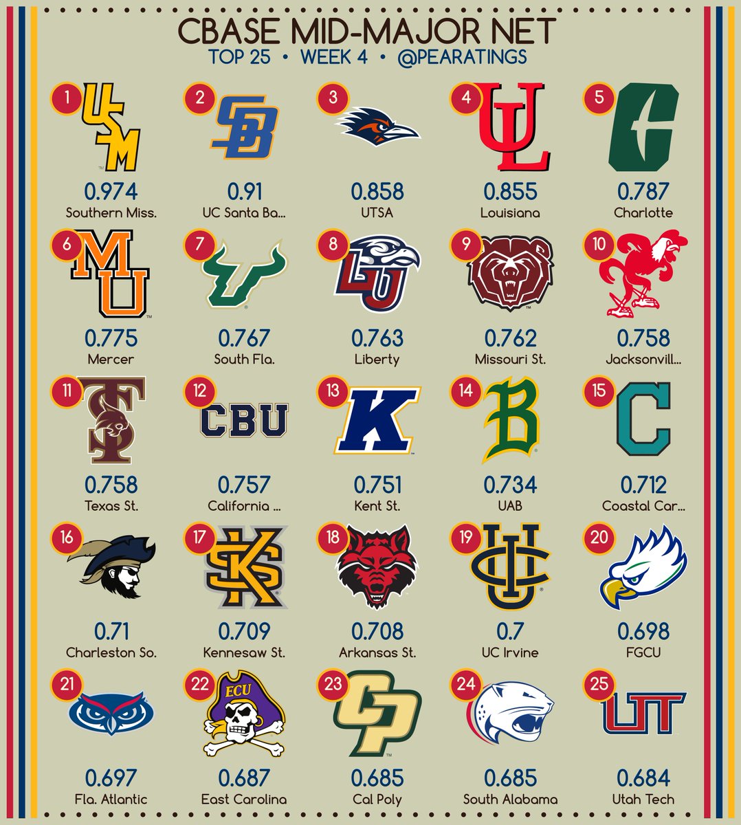 D1 CBASE MID-MAJOR NET