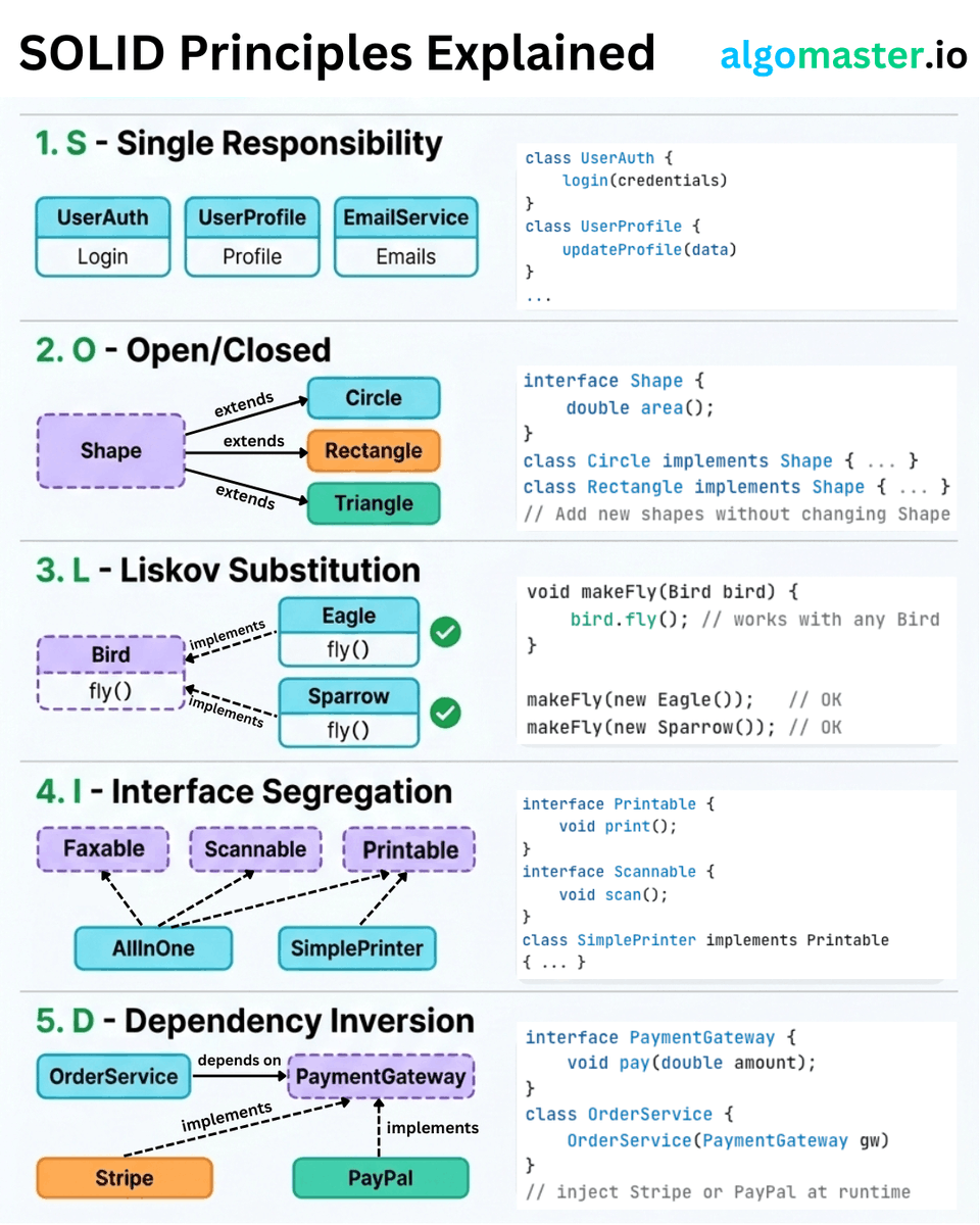 SOLID Principles Explained with Clear Examples:

𝐒 - 𝐒𝐢𝐧𝐠𝐥𝐞 𝐑𝐞𝐬𝐩𝐨𝐧𝐬𝐢𝐛𝐢𝐥𝐢𝐭𝐲 𝐏𝐫𝐢𝐧𝐜𝐢𝐩𝐥𝐞
A class should have only one reason to change.
- Example: Instead of one giant User class that handles authentication, profile updates, and sending emails, split it