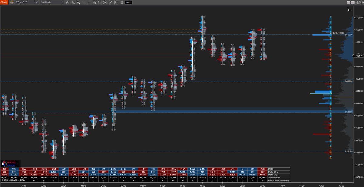 Sellers defending Sunday open in premarket. Also notice the Buy imbalance overnight right on 6623 key level. Will monitor if we revisit