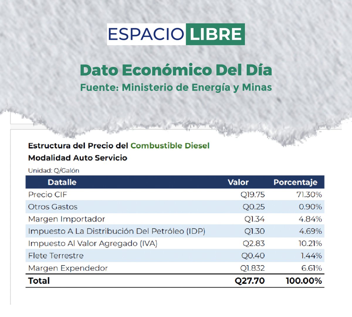 EspacioLibreGt's tweet photo. #DatoEconómicoDelDía⛽️ ¿De dónde viene el precio que pagas por el combustible? Este cuadro muestra el recorrido: importación, precio en la ciudad y costo al consumidor. https://t.co/HSZsakWVdF