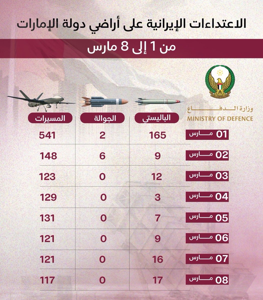 bu5alled's tweet photo. هذه الحرب ستنتهي، لكن تذكروا كل تفاصيلها جيدا 

أمن دولة الإمارات لم يكن يوما منّة من أحد، بل حُمِي بعزمها وبقرارها وبسواعد رجالها المخلصين الذين تصدوا لكل من تسوّل له العبث بأمنها واستقرارها

احفظوا ذلك لأن هناك من سيأتي لاحقا محاولا سرقة الفضل، وسيحاول أن يروي لكم روايات مختلفة مدعيا أنه صاحب الدور الأكبر في حماية الخليج

نحن نعرفهم جيدا ولكن لن نسمح بتزوير الحقيقة كما اعتادوا وتاريخ رجالنا بإذن الله محفوظ

وأفعالهم في الميدان لا يمكن لأحد أن يسرقها أو يطمسها 🇦🇪