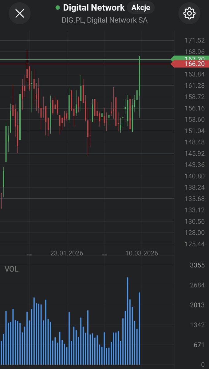 #DIG #DigitalNetwork ale leci, już ponad 200% na całej pozycji... #ATH dzisiaj? Co myślicie