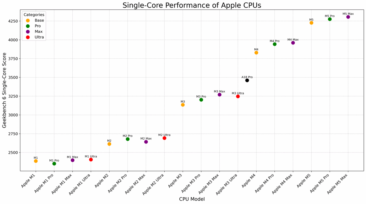 LaptopMedia's tweet photo. 🔥 JUST UPDATED [03/2026] — Our ultimate Apple Silicon benchmark comparison now includes A18 Pro, M5 Pro (15-core &amp; 18-core), and M5 Max! M5 series vs M4 vs M3 Pro Max vs M2/M1 Ultras - who’s the new performance king?  

Full breakdown link in comments ⬇️ https://t.co/gb3QxD8AZE