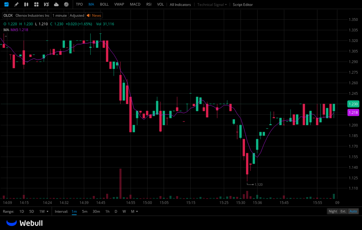 hadyud's tweet photo. $OLOX WAIT FOR $1.61 BREAK!! https://t.co/LG8ZUvkQaD