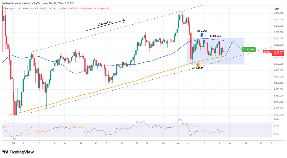 $XAUUSD is 'trapped' between its 4H MA50 and 4H MA200.

This scalp box creates a strong short-term sideways trading opportunity on #GOLD , with the current signal being a buy, targeting the 4H MA50 at 5175.

Full description on our Telegram channel:
👉t.me/tradingshotglo…