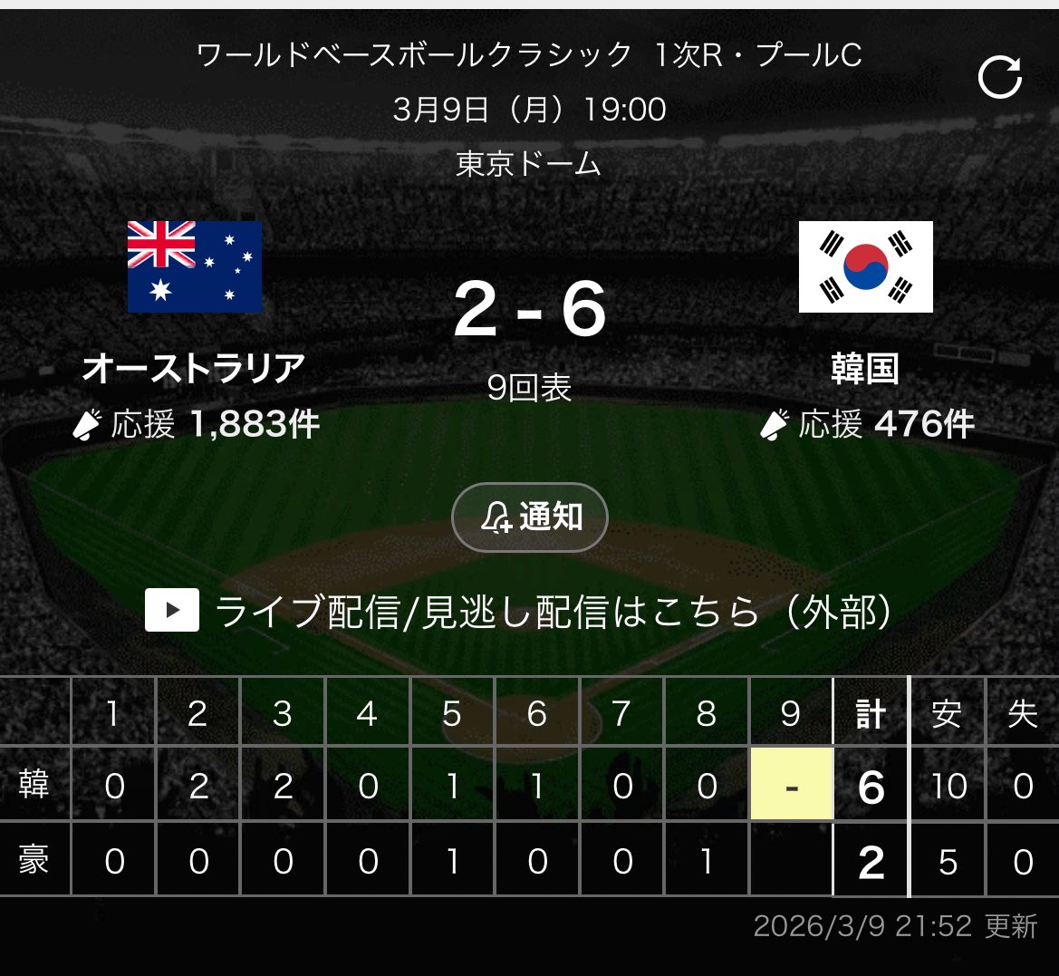 shingenisa's tweet photo. WBCプールC最終戦ヤバすぎ!!😱⚾
韓国は5点差以上勝利+2失点以内しか道なし🔥
韓国が一点取れるのかのミラクル展開💦
このままオーストラリアが進出濃厚だけど…
最終回心臓バクバク!!誰が準々決勝?? #WBC2026 #PoolC #韓国代表 https://t.co/RMmnMh06Oa