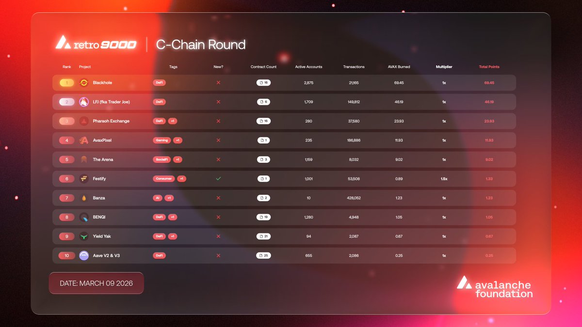 Avalanche Foundation 🔺 tweet media