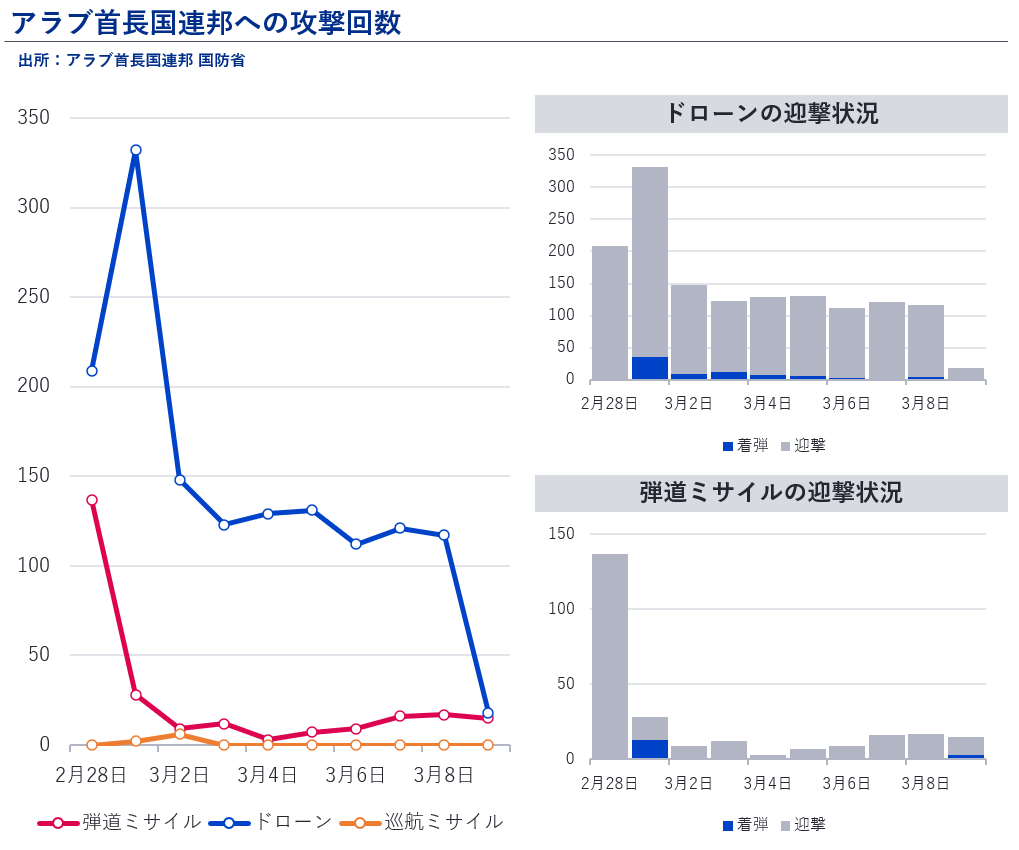 gomatsuo's tweet photo. 本日のアラブ首長国連邦国防省の発表をまとめると、自爆ドローンの飛来数が激減している。昨晩の米中央軍司令部のコメントとも合致する。これは一体…？ https://t.co/EacnjbyALg