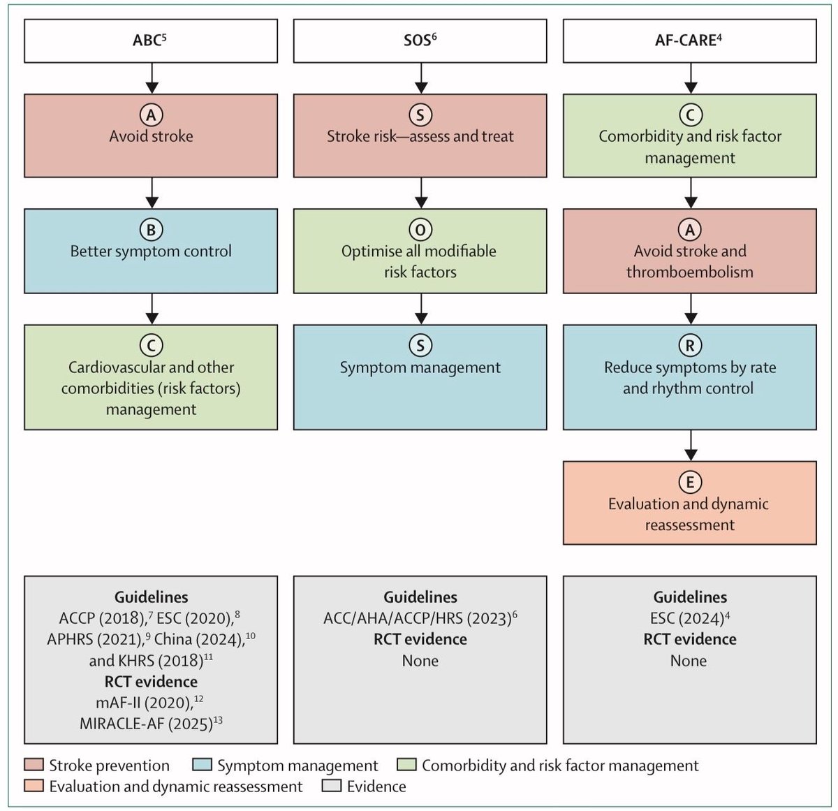 MarlonVFZR's tweet photo. 🫀⚡️𝗙𝗔: 𝗹𝗼 𝗶𝗺𝗽𝗿𝗲𝘀𝗰𝗶𝗻𝗱𝗶𝗯𝗹𝗲 🧠
@TheLancet
👇🏼👇🏼👇🏼👇🏼
📑🔗🔑🔓
https://t.co/89ht2mBRSA
⬇️⬇️⬇️⬇️
🧵👇 

📌Afecta ~37.6M 🌍 y seguirá subiendo 📈. Wearables ⌚️ detectan más FA (a veces “baja carga”)

📄🔍 𝘿𝙞𝙖𝙜𝙣𝙤́𝙨𝙩𝙞𝙘𝙤
ECG 12 derivaciones = gold standard ✅ (RR irregular + sin P). Si paroxística: Holter/patch/event 📟

🧠🛡️ 𝙋𝙧𝙞𝙤𝙧𝙞𝙙𝙖𝙙 #𝟭: 𝙥𝙧𝙚𝙫𝙚𝙣𝙞𝙧 𝘼𝘾𝙑
DOACs 🥇 > warfarina en FA no valvular: ↓ ACV/embolias y ↓ HIC 🧠🩸⬇️. Aspirina no recomendada 🚫

⌚️🤝 𝙁𝘼 𝙨𝙪𝙗𝙘𝙡𝙞́𝙣𝙞𝙘𝙖 (𝙙𝙚𝙫𝙞𝙘𝙚-𝙙𝙚𝙩𝙚𝙘𝙩𝙚𝙙)
Anticoagulación ↓ ACV isquémico ✅ pero ↑ sangrado ⚠️ → decisión compartida según riesgo

🎚️🫀 𝙎𝙞́𝙣𝙩𝙤𝙢𝙖𝙨: 𝙧𝙞𝙩𝙢𝙤 𝙩𝙚𝙢𝙥𝙧𝙖𝙣𝙤 𝙜𝙖𝙣𝙖
Control de ritmo temprano (≤12 meses) puede ↓ eventos CV/ACV 📉. Antiarrítmicos ayudan pero tienen límites 😬

🛠️⚡️ 𝘼𝙗𝙡𝙖𝙘𝙞𝙤́𝙣: 𝙘𝙖𝙙𝙖 𝙫𝙚𝙯 𝙢𝙖́𝙨 “𝙩𝙚𝙢𝙥𝙧𝙖𝙣𝙖”
Mejora recurrencia/síntomas 😌⬆️ con complicaciones graves <2% 🛡️. PFA ⚡️ promete, falta largo plazo

🧩🥗 𝙀𝙣𝙛𝙤𝙦𝙪𝙚 𝙞𝙣𝙩𝙚𝙜𝙧𝙖𝙡 (𝘼𝘽𝘾/𝘼𝙁-𝘾𝘼𝙍𝙀)
🅰️ ACV 🛡️ + 🅱️ síntomas 🎚️ + 🅲️ comorbilidades (HTA, obesidad, SAOS, alcohol) 🧂⚖️😴🍷. Reevaluar siempre 🔁

‼️Si te sirve: ❤️ Me gusta | 🔁 Repost | ➕ Follow para más #MedED en #ClubCrit 😄🧠🫶

📚📖 Más en el blog #ClubCrit 👉 [https://t.co/qdAYdo8wP9]

#ClubCrit #CardioTwitter #AFib #Cardiology #stroke #Anticoagulation #DigitalHealth #RhythmControl #EP #Ablation #Diagnosis #ICU #CriticalCare #CuidadoCrítico #MedTwitter #CritCare #Diagnóstico #icu #intensivecare #diagnosis #management #UCI #Tratamiento #MedicinaBasadaEnEvidencia #POCUS #MedEd #Medicina #Emergencias #FOAMed #FOAMcc #MedX #IntensiveCare #EducaciónMédica #MedIntensiva #MedXCommunity #MedicinaCrítica #MedED #CritCare #ICUmanagement #MustRead #LecturaRecomendada