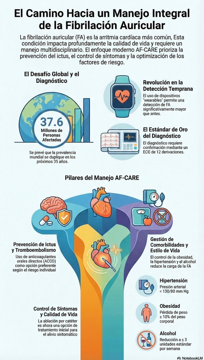 MarlonVFZR's tweet photo. 🫀⚡️𝗙𝗔: 𝗹𝗼 𝗶𝗺𝗽𝗿𝗲𝘀𝗰𝗶𝗻𝗱𝗶𝗯𝗹𝗲 🧠
@TheLancet
👇🏼👇🏼👇🏼👇🏼
📑🔗🔑🔓
https://t.co/89ht2mBRSA
⬇️⬇️⬇️⬇️
🧵👇 

📌Afecta ~37.6M 🌍 y seguirá subiendo 📈. Wearables ⌚️ detectan más FA (a veces “baja carga”)

📄🔍 𝘿𝙞𝙖𝙜𝙣𝙤́𝙨𝙩𝙞𝙘𝙤
ECG 12 derivaciones = gold standard ✅ (RR irregular + sin P). Si paroxística: Holter/patch/event 📟

🧠🛡️ 𝙋𝙧𝙞𝙤𝙧𝙞𝙙𝙖𝙙 #𝟭: 𝙥𝙧𝙚𝙫𝙚𝙣𝙞𝙧 𝘼𝘾𝙑
DOACs 🥇 > warfarina en FA no valvular: ↓ ACV/embolias y ↓ HIC 🧠🩸⬇️. Aspirina no recomendada 🚫

⌚️🤝 𝙁𝘼 𝙨𝙪𝙗𝙘𝙡𝙞́𝙣𝙞𝙘𝙖 (𝙙𝙚𝙫𝙞𝙘𝙚-𝙙𝙚𝙩𝙚𝙘𝙩𝙚𝙙)
Anticoagulación ↓ ACV isquémico ✅ pero ↑ sangrado ⚠️ → decisión compartida según riesgo

🎚️🫀 𝙎𝙞́𝙣𝙩𝙤𝙢𝙖𝙨: 𝙧𝙞𝙩𝙢𝙤 𝙩𝙚𝙢𝙥𝙧𝙖𝙣𝙤 𝙜𝙖𝙣𝙖
Control de ritmo temprano (≤12 meses) puede ↓ eventos CV/ACV 📉. Antiarrítmicos ayudan pero tienen límites 😬

🛠️⚡️ 𝘼𝙗𝙡𝙖𝙘𝙞𝙤́𝙣: 𝙘𝙖𝙙𝙖 𝙫𝙚𝙯 𝙢𝙖́𝙨 “𝙩𝙚𝙢𝙥𝙧𝙖𝙣𝙖”
Mejora recurrencia/síntomas 😌⬆️ con complicaciones graves <2% 🛡️. PFA ⚡️ promete, falta largo plazo

🧩🥗 𝙀𝙣𝙛𝙤𝙦𝙪𝙚 𝙞𝙣𝙩𝙚𝙜𝙧𝙖𝙡 (𝘼𝘽𝘾/𝘼𝙁-𝘾𝘼𝙍𝙀)
🅰️ ACV 🛡️ + 🅱️ síntomas 🎚️ + 🅲️ comorbilidades (HTA, obesidad, SAOS, alcohol) 🧂⚖️😴🍷. Reevaluar siempre 🔁

‼️Si te sirve: ❤️ Me gusta | 🔁 Repost | ➕ Follow para más #MedED en #ClubCrit 😄🧠🫶

📚📖 Más en el blog #ClubCrit 👉 [https://t.co/qdAYdo8wP9]

#ClubCrit #CardioTwitter #AFib #Cardiology #stroke #Anticoagulation #DigitalHealth #RhythmControl #EP #Ablation #Diagnosis #ICU #CriticalCare #CuidadoCrítico #MedTwitter #CritCare #Diagnóstico #icu #intensivecare #diagnosis #management #UCI #Tratamiento #MedicinaBasadaEnEvidencia #POCUS #MedEd #Medicina #Emergencias #FOAMed #FOAMcc #MedX #IntensiveCare #EducaciónMédica #MedIntensiva #MedXCommunity #MedicinaCrítica #MedED #CritCare #ICUmanagement #MustRead #LecturaRecomendada