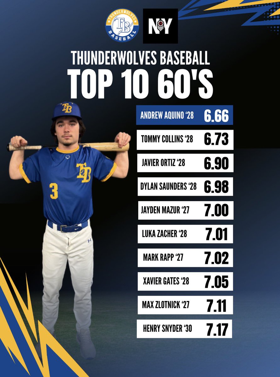 Thunderwolves Baseball Recruiting tweet media