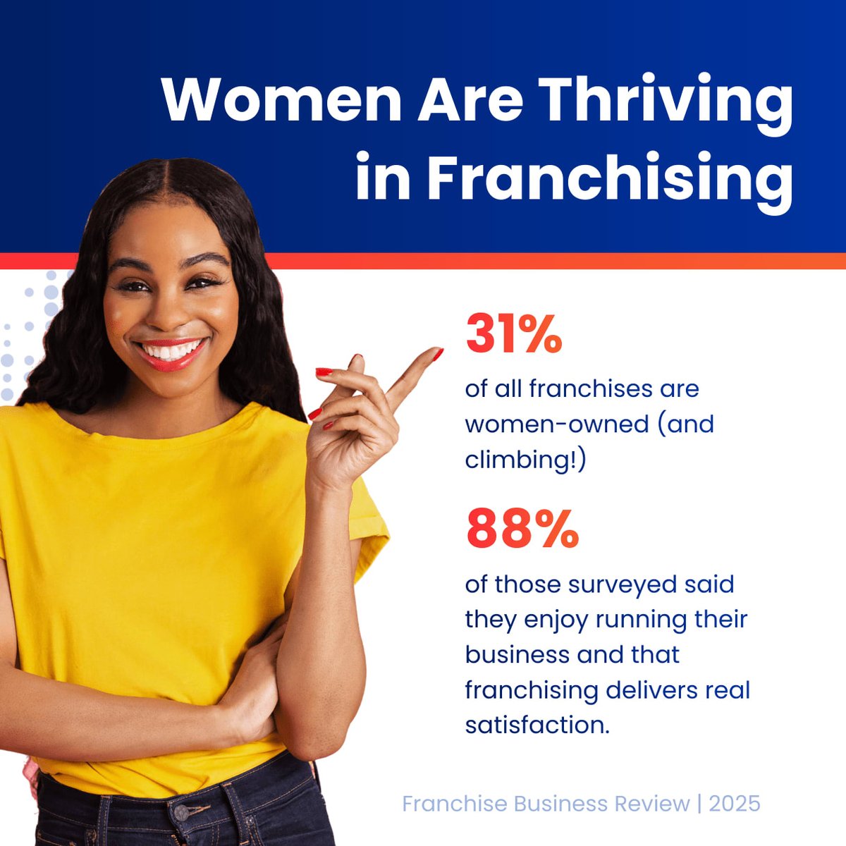 Women now own 31% of all franchises, and a full 88% of female franchise owners enjoy running their business! That data speaks for itself - women aren’t just investing in franchises; they’re finding satisfaction, success, and support within them.

#WomenInFranchising