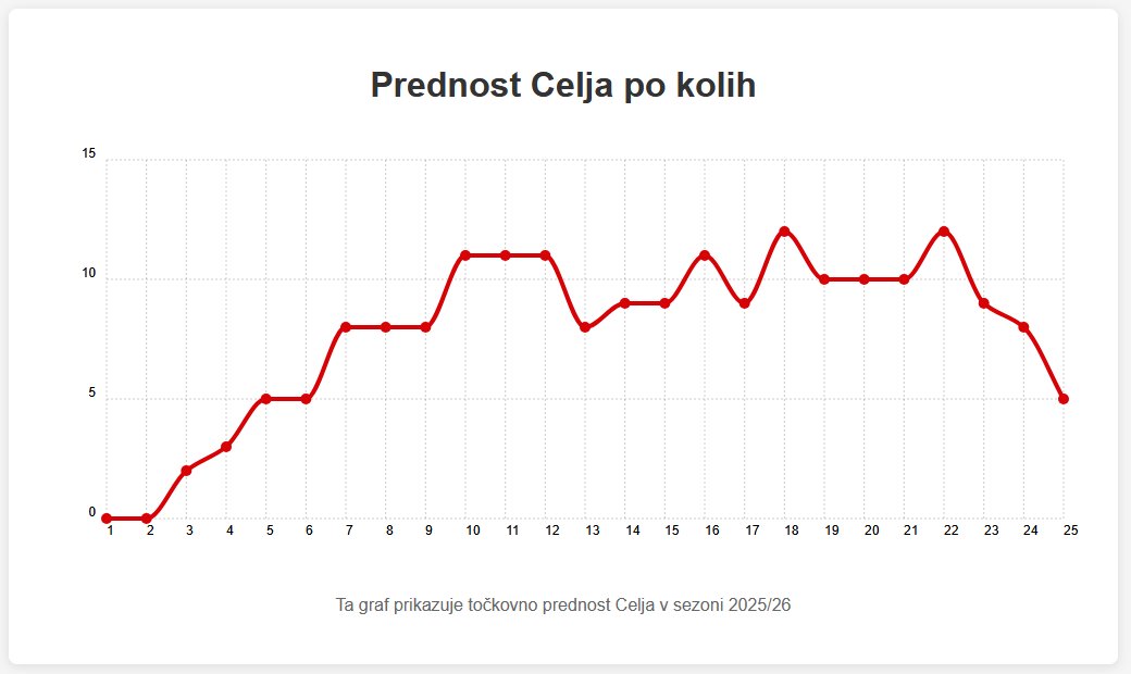 Prednost Celja na lestvici se v zadnjih kolih pospešeno zmanjšuje. Največ (12 točk) je znašala po polovici sezone in v 22. kolu. Zdaj je Celje na prednosti iz petega kola.